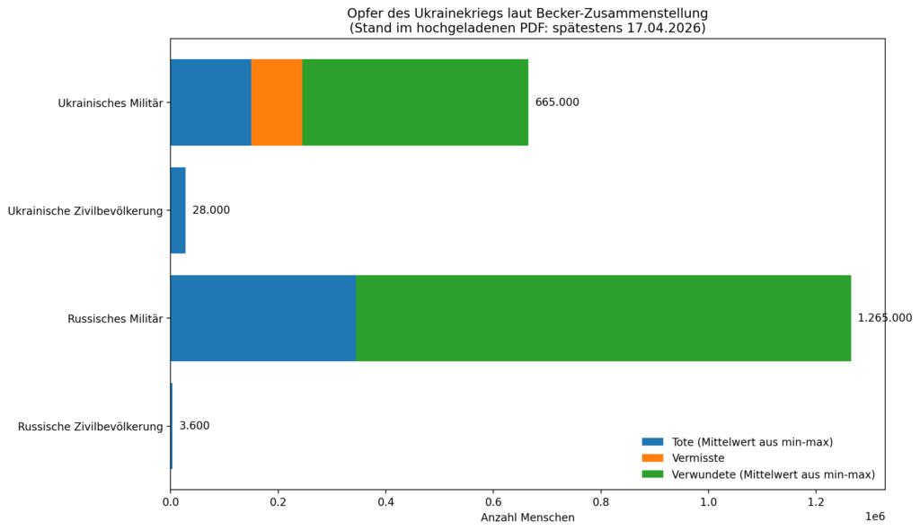 Grafik zu den Opferzahlen des Ukrainekriegs laut Becker-Zusammenstellung mit Angaben zu ukrainischem Militär, ukrainischer Zivilbevölkerung, russischem Militär und russischer Zivilbevölkerung sowie Toten, Vermissten und Verwundeten.